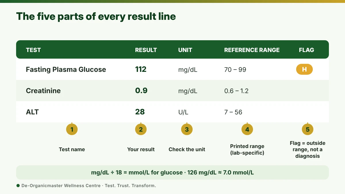 Annotated lab report showing the test name, result, unit, reference range and flag